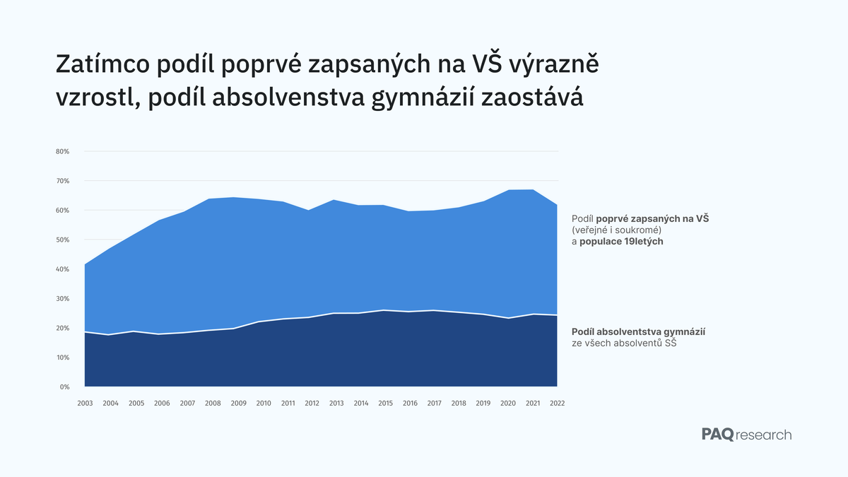 Přijímačky na střední ukázaly to, co vždy. Plýtváme potenciálem žactva. Potřebujeme více všeobecných oborů