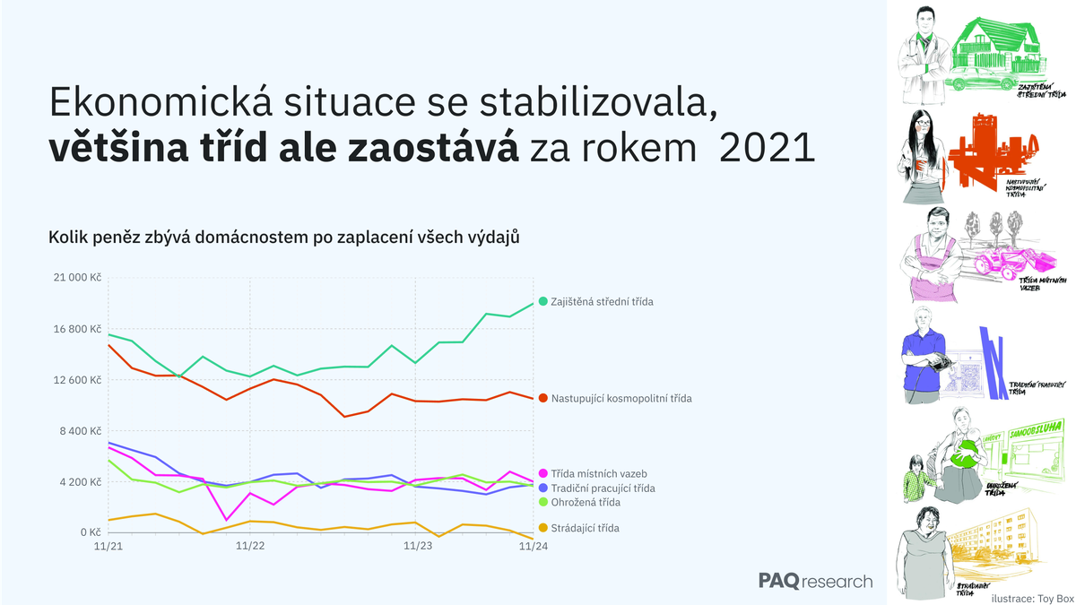 Zajištěná střední třída prosperuje, nastupující kosmopolitní doplácí na nedostupné bydlení. Ukazujeme, jak se daří třídám z Rozděleni svobodu